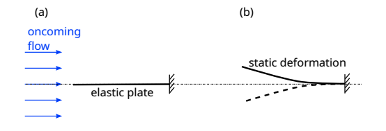 <p>Instability can often been seen in the perspective of breaking symmetries:</p><p><strong>The 4 Core Examples of Symmetry Breaking</strong></p><table style="min-width: 100px;"><colgroup><col style="min-width: 25px;"><col style="min-width: 25px;"><col style="min-width: 25px;"><col style="min-width: 25px;"></colgroup><tbody><tr><td colspan="1" rowspan="1" style="border: 1px solid;"><p><strong>Type of Symmetry</strong></p></td><td colspan="1" rowspan="1" style="border: 1px solid;"><p><strong>The "Perfect" (Symmetric) State</strong></p></td><td colspan="1" rowspan="1" style="border: 1px solid;"><p><strong>The Broken (Instability) State</strong></p></td><td colspan="1" rowspan="1" style="border: 1px solid;"><p><strong>Example</strong></p></td></tr><tr><td colspan="1" rowspan="1" style="border: 1px solid;"><p><span><strong>Reflection</strong></span></p></td><td colspan="1" rowspan="1" style="border: 1px solid;"><p><span>A flat plate aligned perfectly with a steady flow.</span></p></td><td colspan="1" rowspan="1" style="border: 1px solid;"><p><span>The plate spontaneously bends to one side.</span></p></td><td colspan="1" rowspan="1" style="border: 1px solid;"><p><span>A cantilevered postcard in the wind.</span></p></td></tr><tr><td colspan="1" rowspan="1" style="border: 1px solid;"><p><span><strong>Time-Translation</strong></span></p></td><td colspan="1" rowspan="1" style="border: 1px solid;"><p><span>A steady input (like blowing air at a constant rate).</span></p></td><td colspan="1" rowspan="1" style="border: 1px solid;"><p><span>The output becomes oscillatory (vibration).</span></p></td><td colspan="1" rowspan="1" style="border: 1px solid;"><p><span>Blowing a raspberry or vocal cords vibrating.</span></p></td></tr><tr><td colspan="1" rowspan="1" style="border: 1px solid;"><p><span><strong>Spatial Translation</strong></span></p></td><td colspan="1" rowspan="1" style="border: 1px solid;"><p><span>An infinitely long, uniform thread of liquid.</span></p></td><td colspan="1" rowspan="1" style="border: 1px solid;"><p><span>The thread pinches off into individual droplets.</span></p></td><td colspan="1" rowspan="1" style="border: 1px solid;"><p><span><strong>Rayleigh-Plateau instability</strong> (dripping tap).</span></p></td></tr><tr><td colspan="1" rowspan="1" style="border: 1px solid;"><p><span><strong>Axisymmetry</strong></span></p></td><td colspan="1" rowspan="1" style="border: 1px solid;"><p><span>Wine coating a glass in a perfect, smooth circle.</span></p></td><td colspan="1" rowspan="1" style="border: 1px solid;"><p><span>The wine falls in distinct, repeating "tears" or legs.</span></p></td><td colspan="1" rowspan="1" style="border: 1px solid;"><p><span><strong>Marangoni effect</strong> (tears of wine).</span></p></td></tr></tbody></table><p></p>