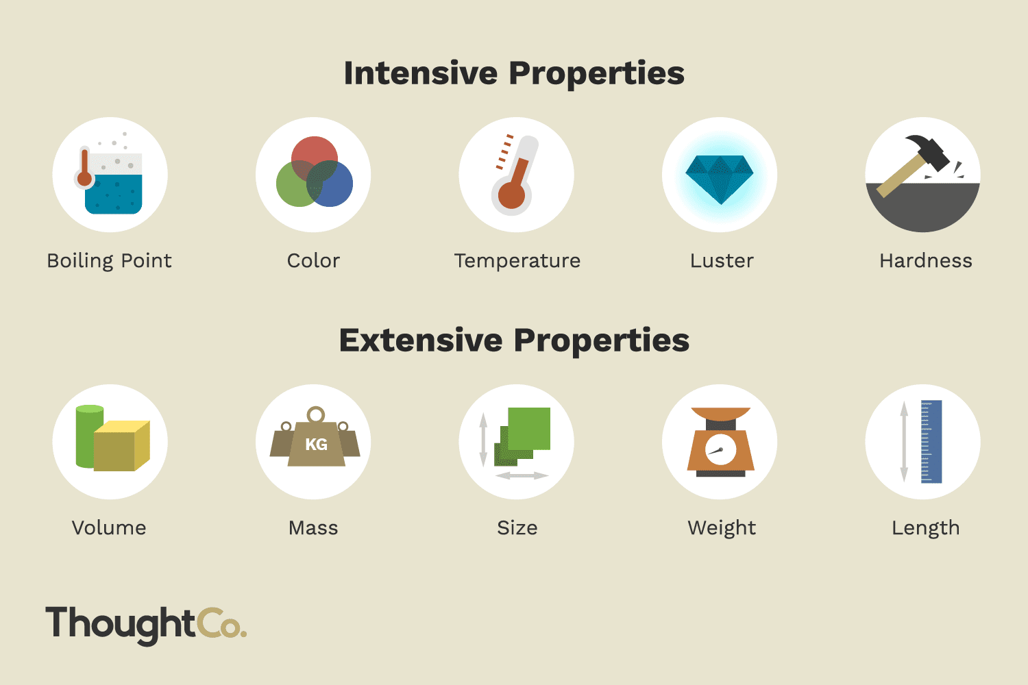 <ul><li><p>do NOT depend on the amount/size of sample </p></li><li><p>ex: density, mp, bp, pH, color</p></li></ul><p></p>