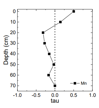 <p>When tau INCREASES above the parent rock, elements are being gained overtime [creates paleosol]</p>