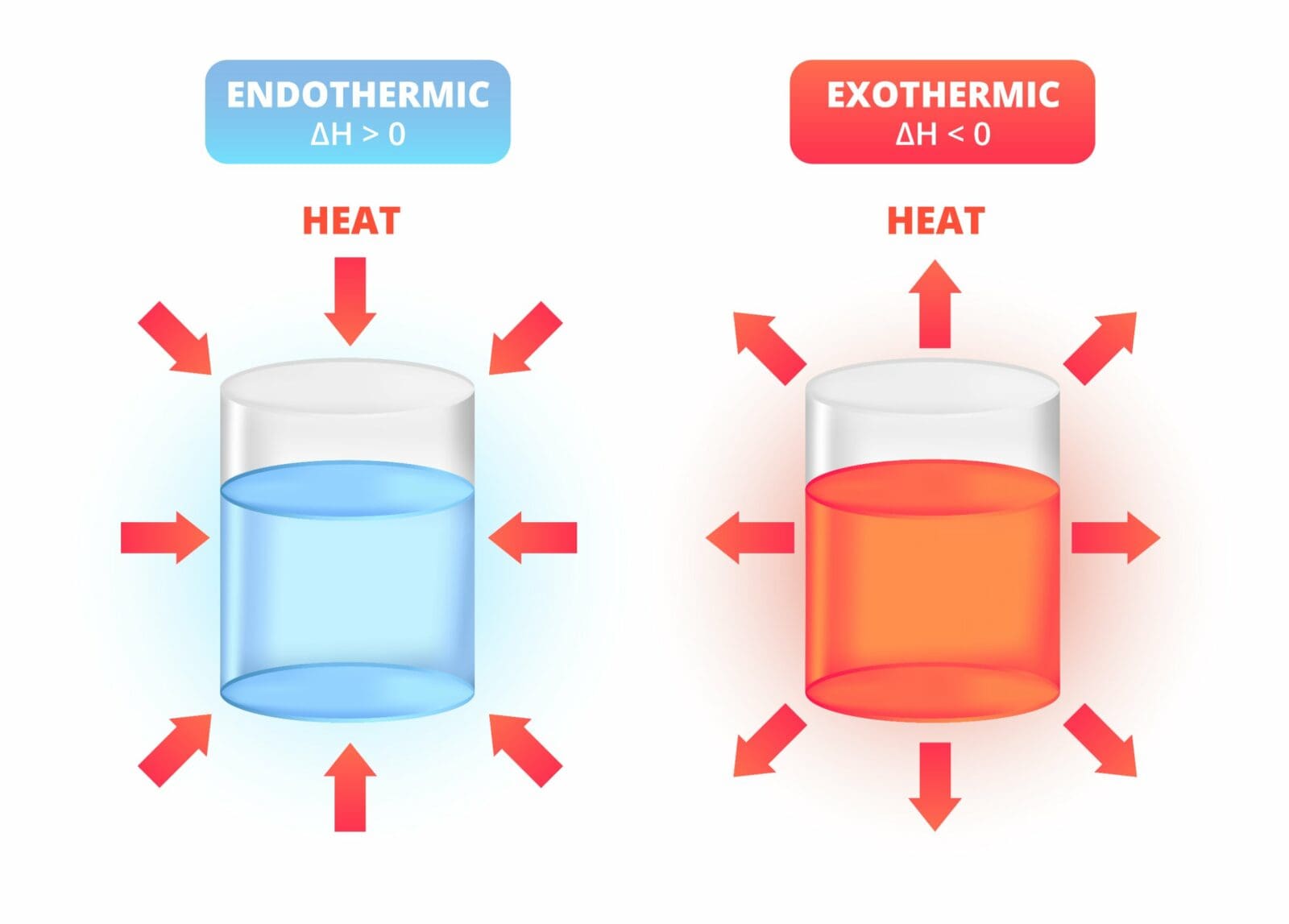 <p>Heat (q) is the transfer of thermal energy between objects or systems due to a temperature difference. energy flows from the hotter object to the colder object</p>