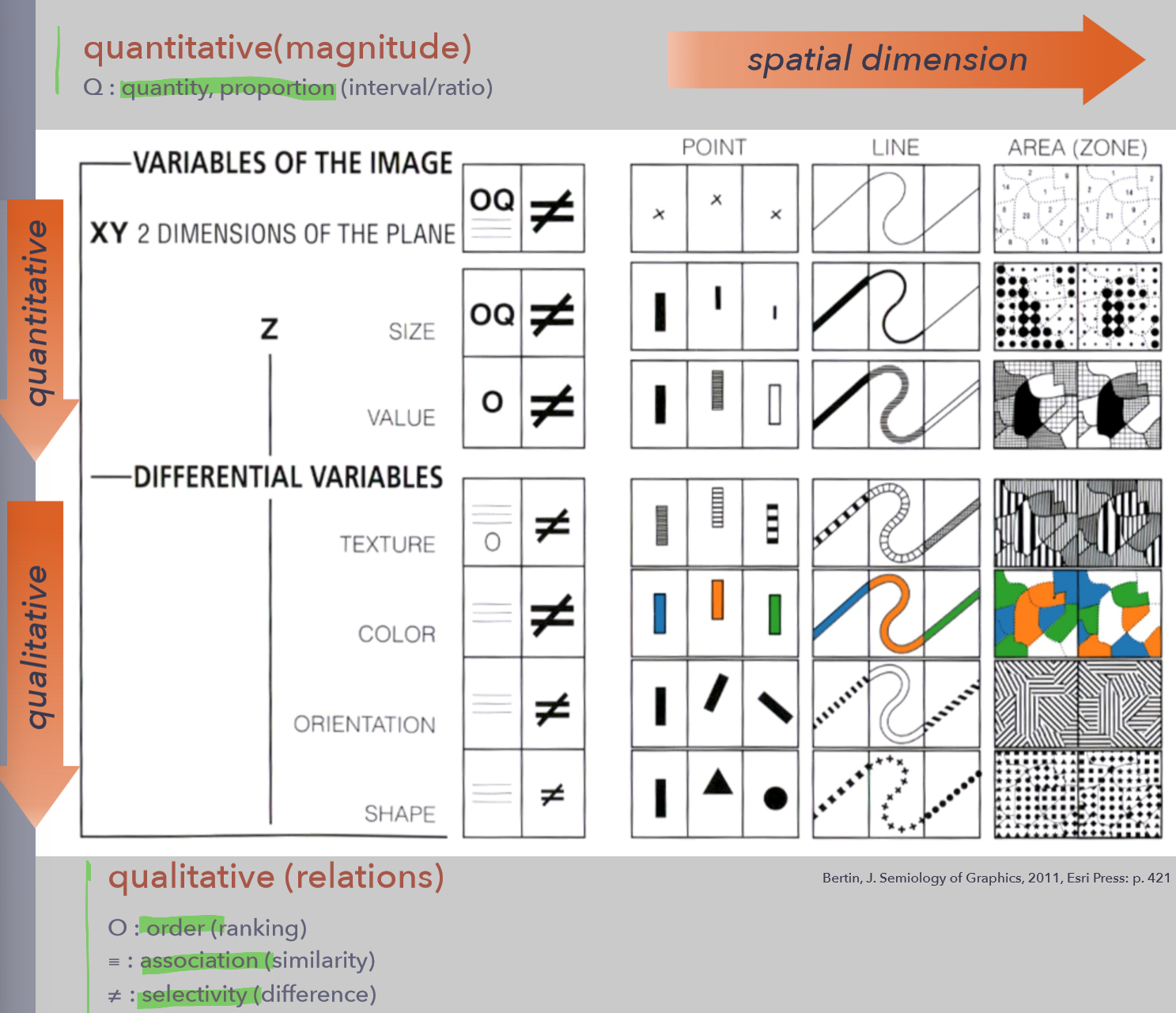 <ul><li><p>Quantitative (interval+ratio) can be shown by </p><ul><li><p>two dimensions/size/value</p></li><li><p>point/line/area</p></li></ul></li><li><p>Qualitative (ordinal) can be shown by </p><ul><li><p>texture/colour/orientation/shape</p></li><li><p>point/line/area</p></li></ul></li></ul><p></p>