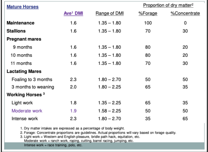 <ul><li><p>weight</p></li><li><p>BCS</p></li><li><p>age</p></li><li><p>use/activity level</p></li><li><p>Repro stage</p></li><li><p>Generally, horses require min of .75 to 1% of their body weight daily in roughage on a dry matter basis but can change..</p></li></ul><p></p>