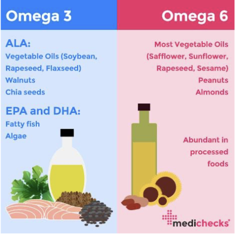 <p>Essential fats: omega 3 and omega 6</p>
