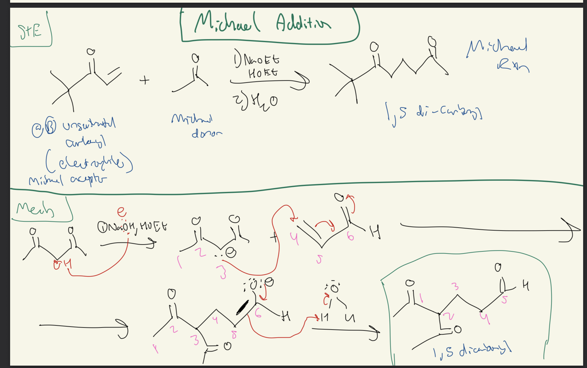 <p><strong>Alpha/Beta Unssaturated Carbonyl (Electrophile) + Michael Donor (Nucleophile) </strong></p><p><strong>→ 1,5 Di-Carbonyl</strong></p><p></p><p>Enolate → Michael Donor Attacks the Alpha Beta Unsaturated Carbonyl → Form Alkoxide and ALkene → Reform Carbonyl and have Alkene Attack the H from H2O → 1,5 Dicarbonyl</p>