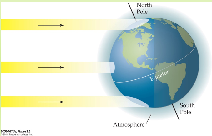 <p>Solar Energy Per Area</p><p>It decreases towards the poles because of a greater angle of incidence (more area) and greater depth of atmosphere.</p><p>This results in an average temperature drop and more variation towards the poles.</p>