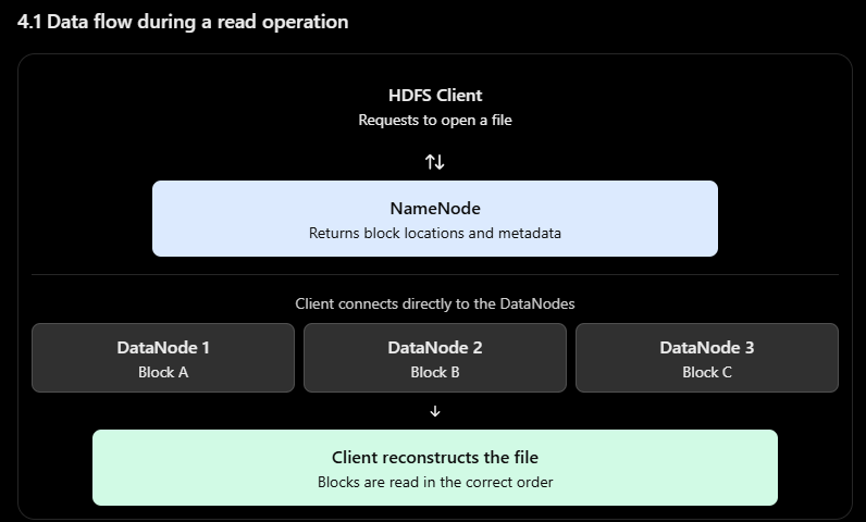 <p>HDFS Data Flow</p>