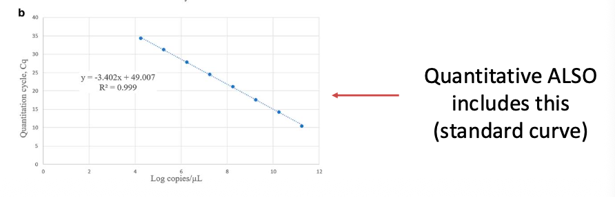 <ul><li><p>Require (1) Positive, (2) Negative analytes and (3) Non-template control (NTC)</p></li><li><p>These show (1) assay detects what it should, (2) no false positive amplifications, and (3) no contamination</p></li></ul><p></p>