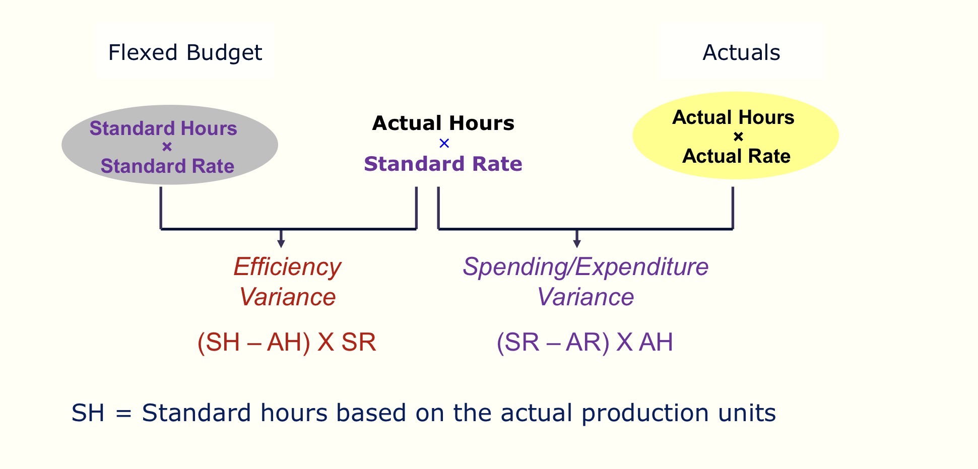 <p>NOTE: Standard hours based on total production units, not per unit/hour </p>