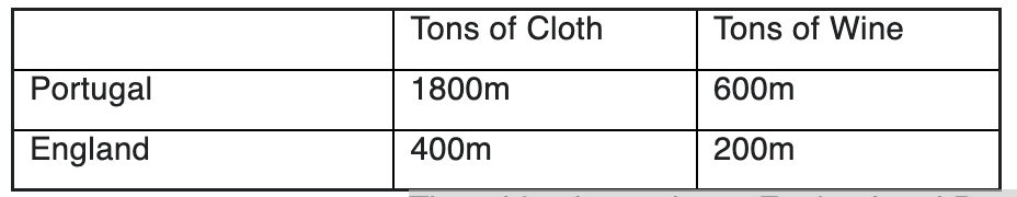 <p>The table above shows England and Portugal’s production of cloth and wine per annum.&nbsp;&nbsp; Which of the following statements is true? &nbsp;</p>