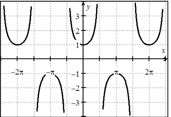 <p>What graph is this?</p>