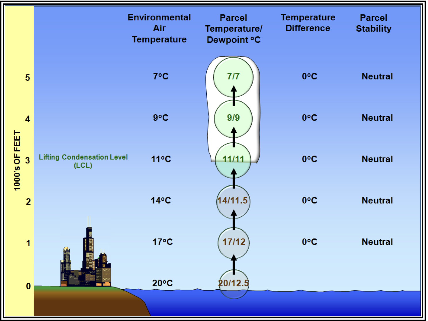<p>When a column of air in the atmosphere has a lapse rate in which the temperature is the same as the moist adiabatic lapse rate</p>
