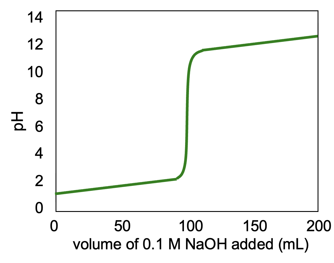 <p>What does each segment of this graph represent?</p>