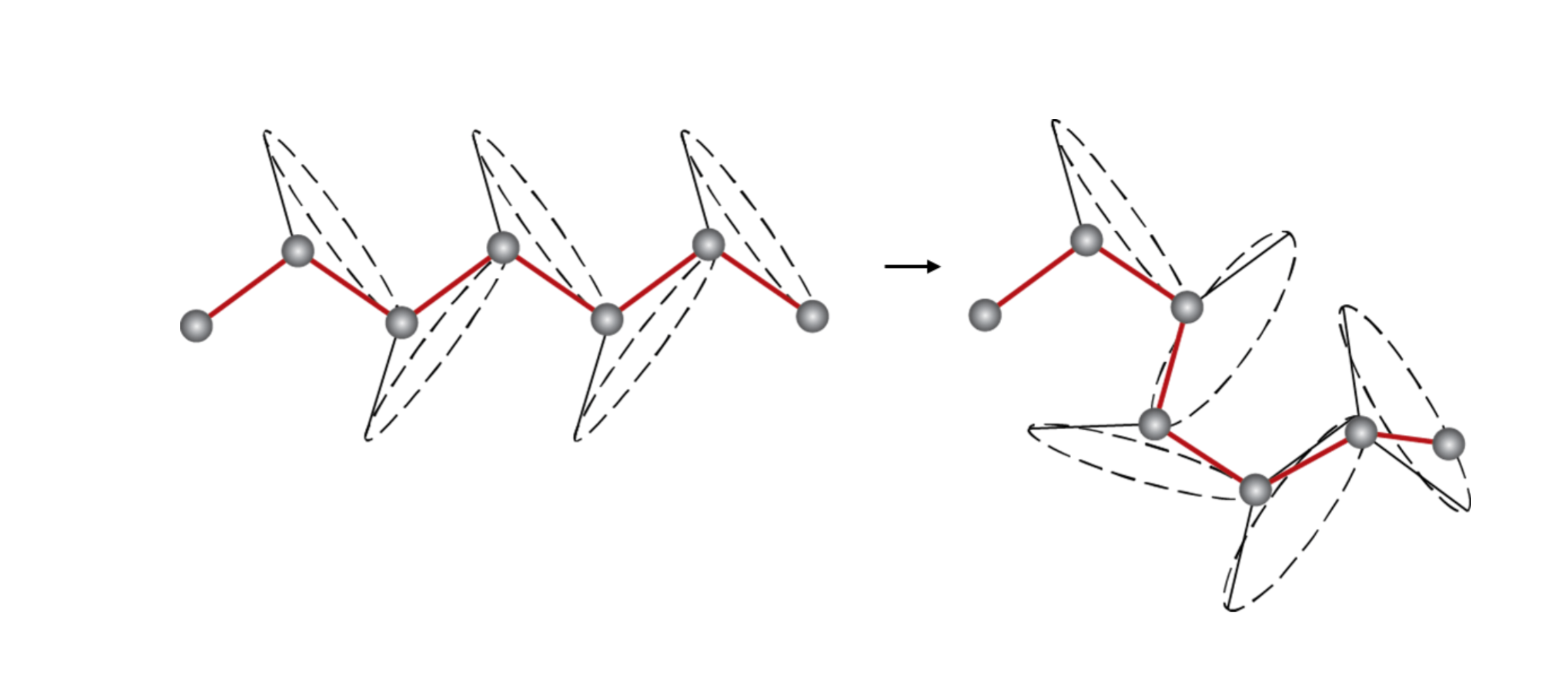 <p>NO, chain bending and twisting is possible by rotation of carbon atoms around their chain bond.</p>