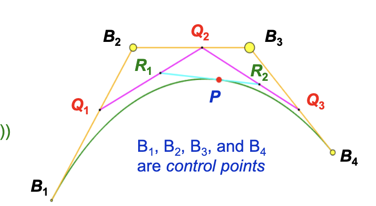<ol><li><p>start with 4 control points,</p></li><li><p>t, where you are on the curve</p></li><li><p>0 to 1, t0 to t1 sweeps out the parametric curve</p></li><li><p>e.g. for p where t = 2/3, go 2/3 along each segment between the control points to get 3 points. connect those 3 points. then go 2/3 along each of those created segments to get 2 points. connect the two points to make one segment. go once more 2/3 along that segment to get the final point p. p is where on the curve you will be when parameter t = 2/3</p></li><li><p>s = 1-t, simplifies the equations significantly</p></li></ol><p></p>