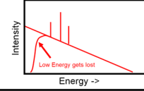<p>continuous distribution for BR</p><p>superimposed by characterisitc radiation of discrete energies </p>