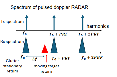 <p>For doppler shift to not be ambiguous ∆𝒇 ≤ PRF / 2</p>