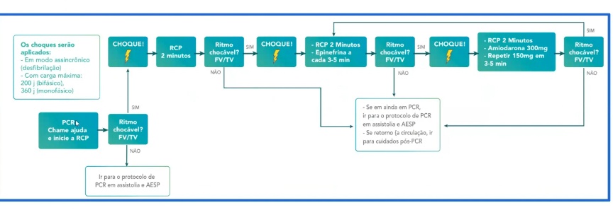 <ul><li><p>inicia com suporte básico. - </p></li><li><p>checar ritmo —> chocável? —» 1º CHOQUE, os jaules vai depender se o desfibrilador é bifásico (200J) ou monofásico (300J); após o choque, reiniciar a RCP 2 minutos, continuar monitorizando e providenciar um acesso, minimizando interrupções; Preparar adrenalina 1mg. </p></li><li><p>Após 2 minutos, checar o ritmo novamente, se chocável, administrar o 2º CHOQUE, administrar adrenalina 1mg seguida de flush de 20ml de SF; Pode-se considerar via aérea avançada, preparar amiodarona ou lidocaína. </p></li><li><p>retomar RCP por 2 minutos, monitorizar ritmo, se chocável, 3º CHOQUE, administrar Amiodarona 300mg ou Lidocaína 1-1,5mg/kg, seguida de flush de 20ml SF; Considerar causas reversíveis; Preparar Adrenalina 1mg. </p></li></ul><ul><li><p>RCP 2 minutos, checar ritmo, se chocável administrar o 4º CHOQUE, administrar Adrenalina 1mg seguida de flush de 20ml de SF (3-5 min da primeira dose); Preparar Amiodarona 150mg ou Lidocaína 0,5-0,75mg/kg. </p></li><li><p>RCP 2 minutos, se chocável, administrar o 5º CHOQUE, administrar Amiodarona 150mg ou Lidocaína 0,5-0,75mg/kg seguida de flush 20ml de SF; Preparar Adrenalina 1mg. </p></li><li><p>Checa ritmo, se chocável, administrar 6º CHOQUE, Adrenalina 1mg seguida de flush de 20ml de SF (em intervalos de 3-5min). </p></li></ul><p></p><p></p>