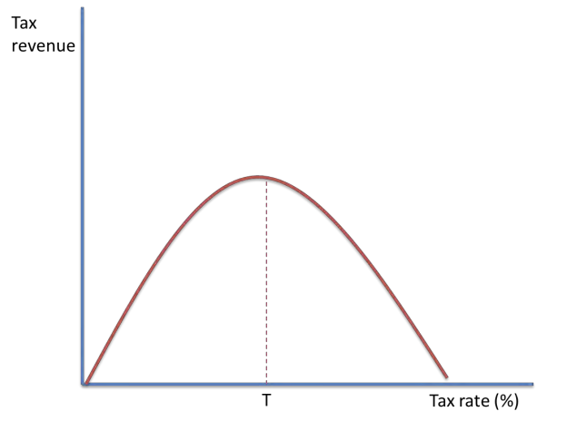 <ul><li><p>laffer curve shows how much tax revenue gov receives at each level of tax</p></li><li><p>up until ‘T’, as <mark data-color="green" style="background-color: green; color: inherit;">tax rates increase, gov tax revenue increases</mark></p></li><li><p>after ‘T’, disincentive to work (may lead to tax evasion/avoidance) leads to <mark data-color="green" style="background-color: green; color: inherit;">falling tax revenue</mark></p></li><li><p>‘T’ is the <mark data-color="green" style="background-color: green; color: inherit;">optimum tax rate</mark> where the gov can maximise their revenue</p></li><li><p>revenue from indirect taxes are uncertain as they depend on consumer spending</p></li></ul><p></p>