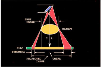 <p>Photons coming from different spots on the focal spot → zone of unsharpness on radiograph</p><p>smaller penumbra = sharper image</p><p></p><p>usally are created when hit edge of object</p>