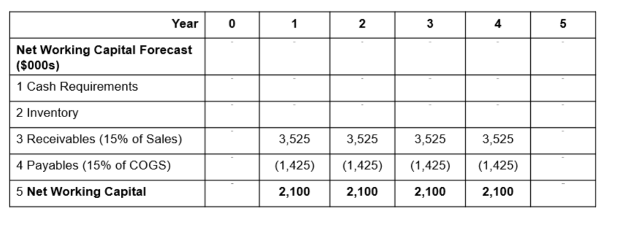 <p>= current assets - current liabilities </p><ul><li><p>cash + inventory + receivables - payables</p></li><li><p>sometimes %’s are given as a total for revenue or incremental to </p></li></ul><ul><li><p>the % of sales (receivables)</p></li><li><p>the % of COGS (payables)</p></li><li><p>often requires investment such as trade credit </p></li></ul><p></p>
