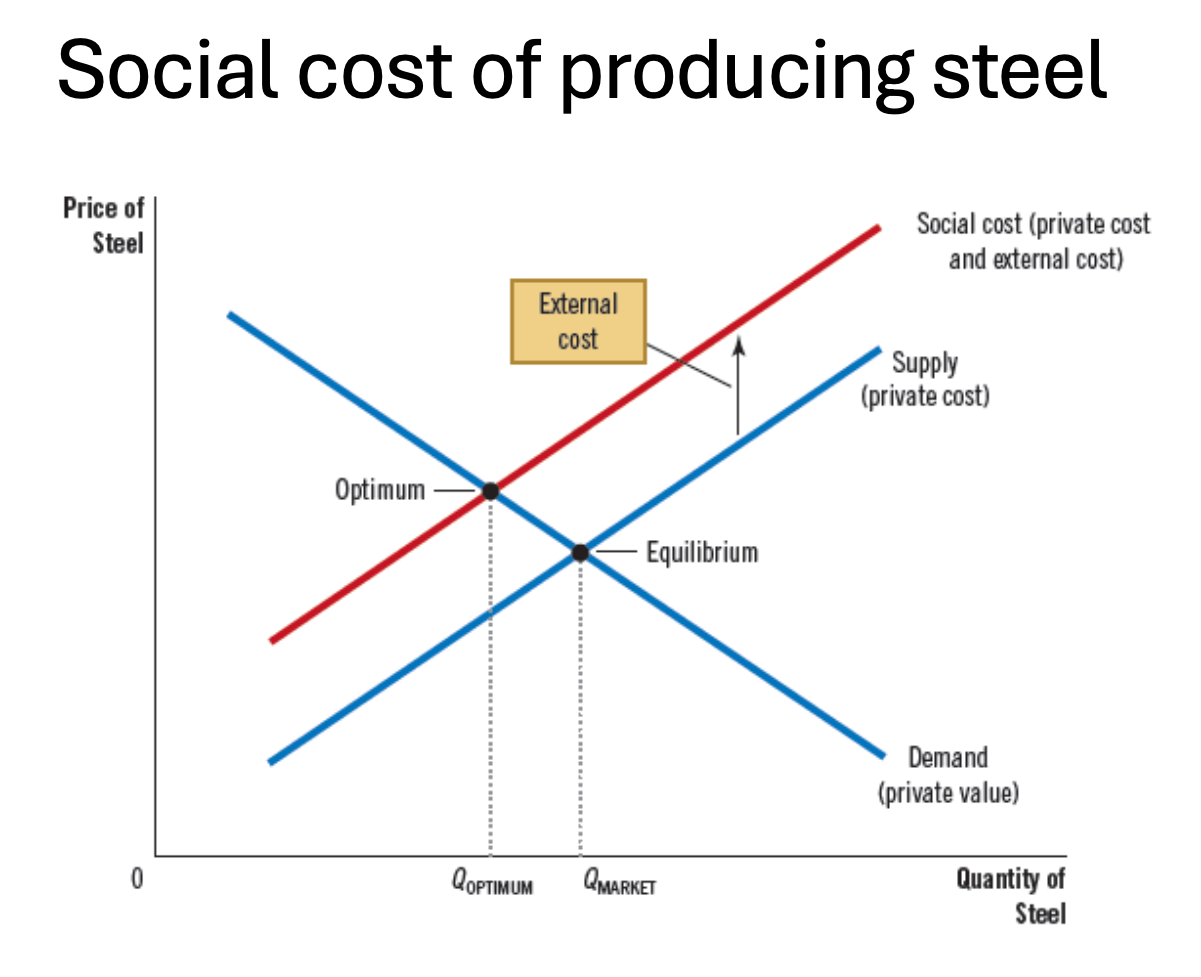 <p>How do externalities affect market efficiency?</p><ul><li><p>Because of externality, the cost to society of producing steel exceeds the cost to steel producers</p></li><li><p>For each unit of steel produced, a certian amount of smoke enters the atmosphere</p><ul><li><p>Social Cost = private costs of the steel producers + costs to bystanders harmed by the emissions</p></li></ul></li></ul><p></p>