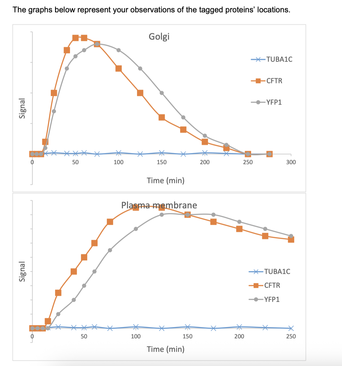 <p>Independent and dependent variable in the graph</p><p>did the controls work as expected?</p><p>what can we conclude about YFP1 localization in the cell?</p>
