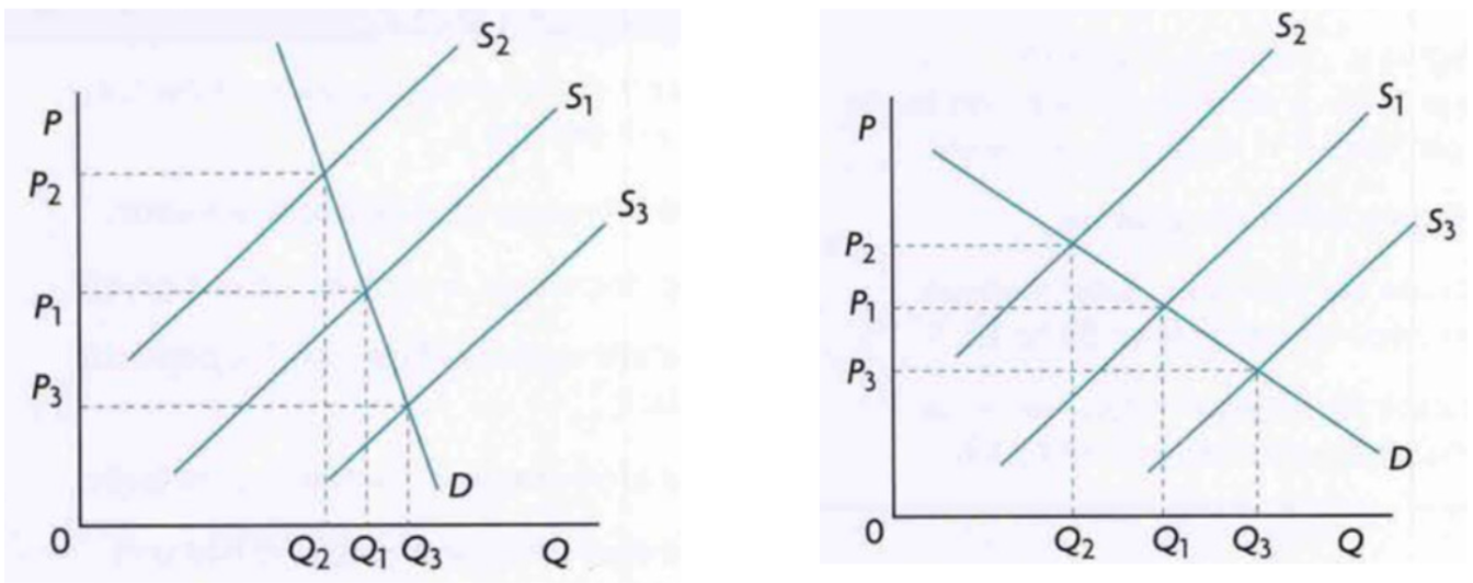 <p><span style="background-color: transparent; font-family: "Times New Roman", serif;">The inelasticity of demand for primary commodities actually creates a relatively large issue because there are large fluctuations in primary commodity prices, which also affects producer’s incomes. Look at the attached diagrams. The left graph is a product with inelastic demand. When the supply curve shifts, it causes dramatic changes in price (either increasing or decreasing it a lot). When looking at the right graph demonstrating a product with elastic demand, the same distance changes in the supply curve results in less dramatic changes in price in either direction.</span></p>