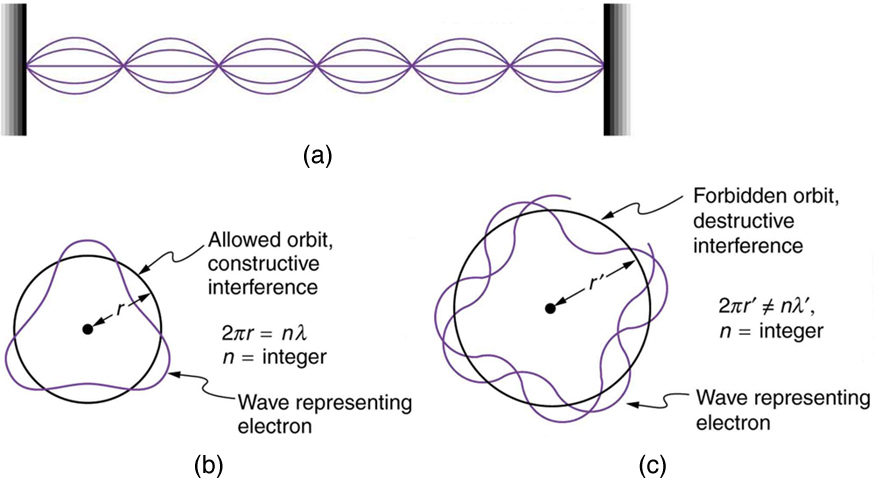 <ul><li><p>ALL matter exhibits both particle AND wave-like properties.</p><ul><li><p>Electron can be thought of as</p><p>standing waves.</p></li></ul></li><li><p>particle size inversely related with wave-like properties</p><ul><li><p>larger particle, smaller wave-like properties</p></li></ul></li></ul><p></p>