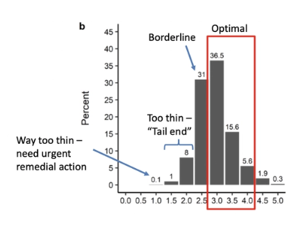 <p><strong>Normal distribution</strong></p><ul><li><p>~50% optimal (BCS 3 - 4)</p></li><li><p>30% borderline (BCS 2.5)</p></li><li><p>Tail-end = BCS 2</p></li></ul><p>Event well-managed farms will have ewes with low BCS</p>