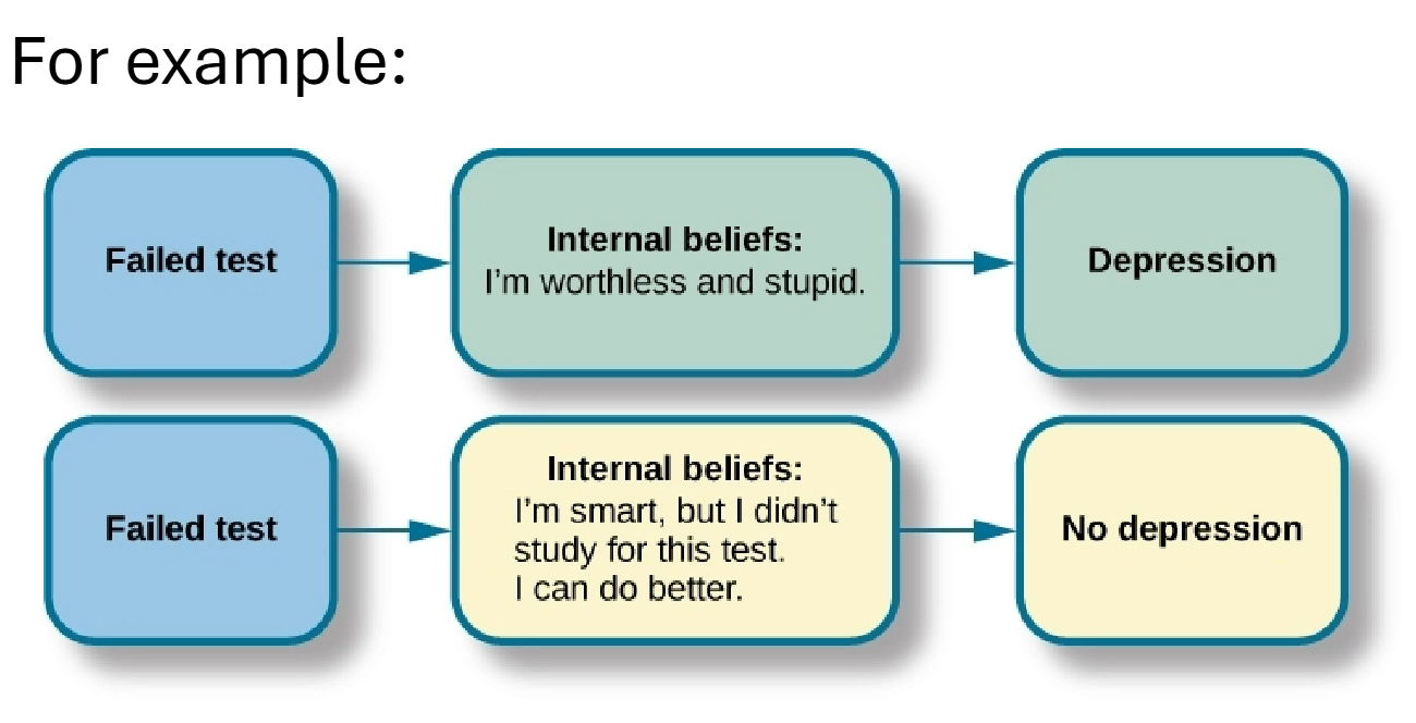 <p>A belief system where someone’s perception of an event influences how they feel about it. Changing your perception can impact your emotions.</p>