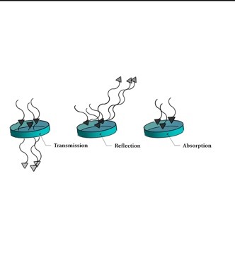 <p>Light can be TRANSMITTED or pass through an object.</p><p>Light can be REFLECTED or bounce off an object.</p><p>Light can be ABSORBED in which the light energy is “taken in” (usually transfers into thermal/kinetic energy) </p>