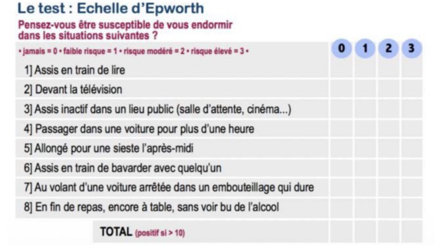 <ul><li><p>Échelle d’Epworth </p></li><li><p>Sert à rechercher une somnolence diurne</p></li><li><p>C’est le patient qui le remplit lui-même</p></li><li><p>C’est une échelle de gravité</p></li><li><p>Si j’ai >10 sur 24, c’est une somnolence diurne excessive subjective</p></li><li><p>Le sommeil c’est l’une des spécialités où l’on trouve le plus d’auto questionnaire</p></li></ul><p></p>