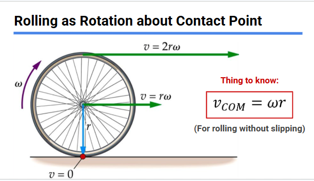 <p>v = wr</p><p>0 at contact point, medium at center of mass, and fast at top</p>