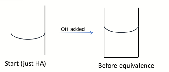 <p>during this section of weak acid vs strong base titration, how is pH calculated?</p><p>what equation is used and how are the terms determined</p>