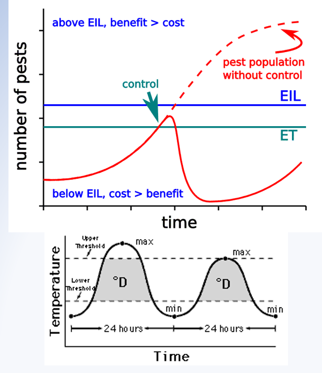 <p>pest population at which treatment must begin to avoid economic injury </p><p>Calculated with pest population dynamics and pest life history </p><p>After finding the action threshold, you monitor pest populations.</p><p>AT is usually given as insects/sample> 12 flies per 25 sweeps</p>