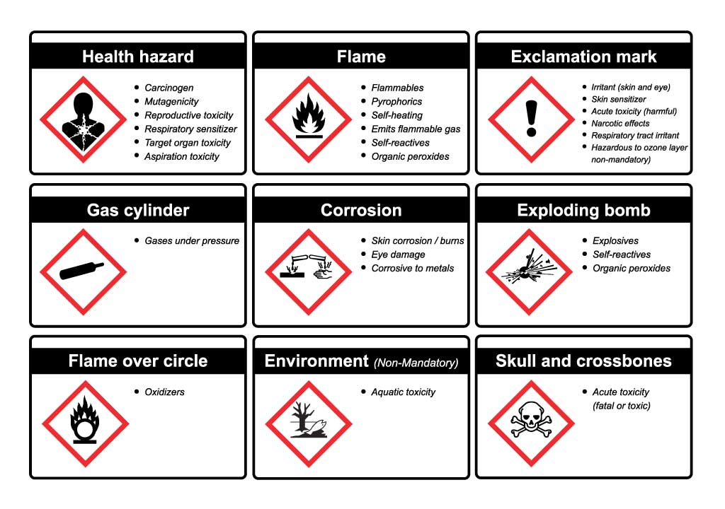<p><strong>Exploding Bomb (GHS01):</strong> Explosives, self-reactives, organic peroxides.</p><p><span><strong>Flame (GHS02):</strong> Flammables, pyrophorics, self-heating, emits flammable gas.</span></p><p><span><strong>Flame Over Circle (GHS03):</strong> Oxidizers.</span></p><p><strong>Gas Cylinder (GHS04): </strong>Gases under pressure.</p><p><span><strong>Corrosion (GHS05):</strong> Skin corrosion/burns, eye damage, corrosive to metals.</span></p><p><span><strong>Skull and Crossbones (GHS06):</strong> Acute toxicity (fatal or toxic).</span></p><p><span><strong>Exclamation Mark (GHS07):</strong> Irritant (skin/eye), skin sensitizer, acute toxicity (harmful).</span></p><p><strong>Health Hazard (GHS08):</strong> Carcinogen, respiratory sensitizer, reproductive toxicity, target organ toxicity.</p><p><span><strong>Environment (GHS09):</strong> Aquatic toxicity</span></p><p></p>