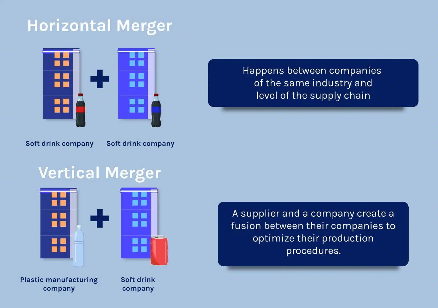 <p>A business consolidation that occurs when two or more firms in the same industry and at the same stage of production combine. Horizontal mergers can increase market share and reduce competition. </p>