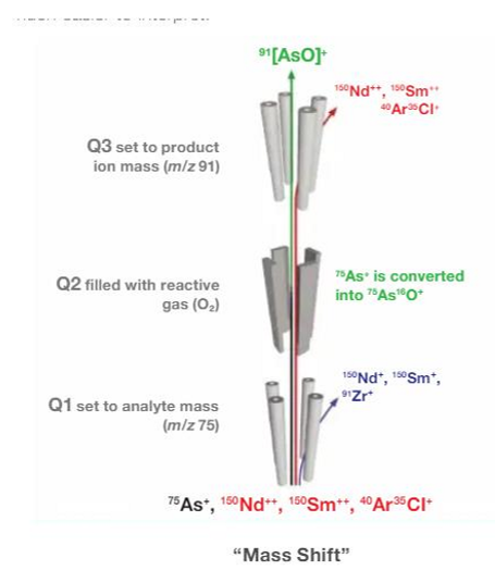 <p>Example use with Arsenic (m/z = 75) and Interferent Sm2+ (m/z=75): </p><ul><li><p><span>Set Q1 to 75, gets rid of Sm+, but we still have Sm++</span></p></li><li><p><span>Collision cell converts Aresenic to aresnic oxide, converts mass to 91</span></p></li><li><p><span>Set Q3 to measure 91</span></p></li></ul><p></p>