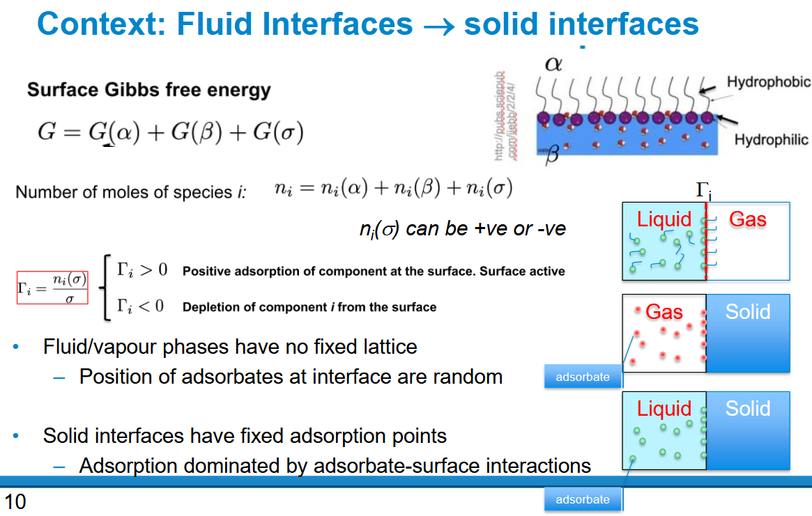 <p>Solid interfaces are much sharper - molecules from the solid do not ‘leak into’ the other phase and vice versa.</p><p>There are well-defined adsorption sites</p>