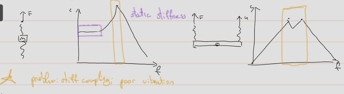 <p>Regular stiffness: c=F/u, and dynamic is (c1c2)/(ms²+c1+c2).</p><p>It can be described as a mass connected through two springs on each side.</p>