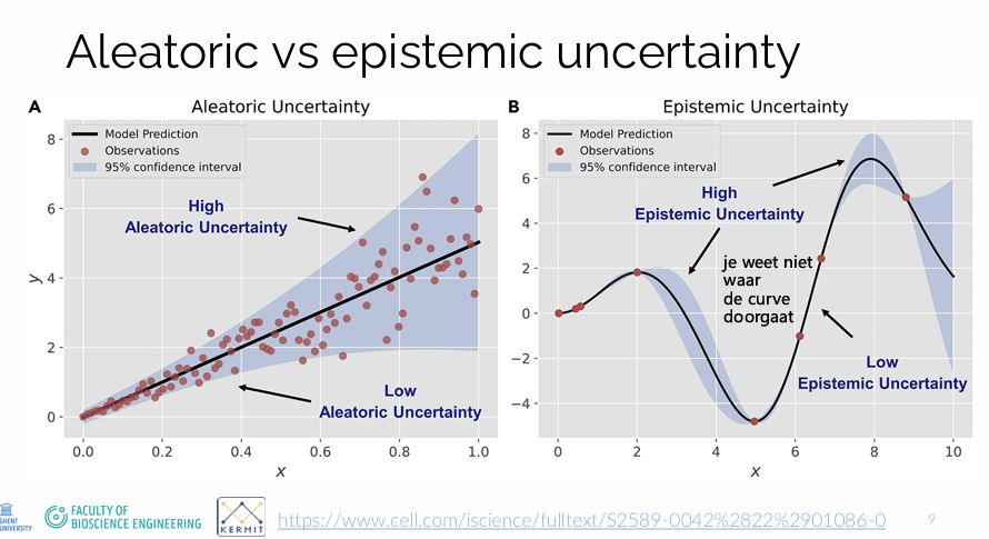 <p><strong>Aleatorische onzekerheid (stochastisch)</strong></p><ul><li><p>Komt door <strong>inherente random variatie</strong> in het systeem als gevolg van natuurlijke variaties, ruis en stochastische factoren</p></li><li><p>Niet volledig weg te nemen</p></li><li><p>Voorbeeld: rollen van een dobbelsteen, fluctuaties in biologische systemen (bv. populaties, ruis)</p></li><li><p>Dit kan niet worden gereduceerd door meer gegevens of betere modellen, maar alleen door het systeem te verbeteren.</p></li><li><p>Modellen via SDEs, SSAs, meetruis…</p></li></ul><p>→ kun je herhalen</p><p><strong>Epistemische onzekerheid (kennisgebrek)</strong></p><p>= onzekerheid dat komt door dingen die je niet weet, beperkte kennis, vb je weet een parameter niet en moet er een distributie opplakken om het een waarde te geven maar eigenlijk weet je de waarde van die parameter niet</p><ul><li><p>Komt door <strong>onvolledige kennis</strong> (parameters, modelstructuur)</p></li><li><p>Kan <strong>gereduceerd worden</strong></p></li><li><p>Voorbeeld: het raden van de uitkomst van een worp met een dobbelsteen</p></li><li><p>Reduceren: meer data, experimenten, betere modellen</p></li><li><p>Modellering: <strong>distributies op parameters</strong> (bv. prioren, Monte Carlo)</p></li></ul><p>→ kun je niet herhalen</p>
