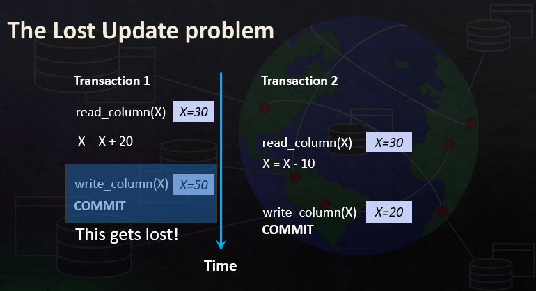 <p><span>When two or more transactions select the same record, read it, and then update it simultaneously one transaction overwrites the other and the first update is lost</span></p>