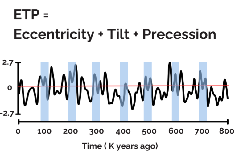 <ul><li><p>Eccentricity + Tilt + Precession </p></li><li><p>How it effects earths tilt and, as a result, temperature</p></li><li><p>When glacial cycles occurred (blue markers, photo) - 100,000 year glacial-interglacial cycles</p></li></ul><p></p>