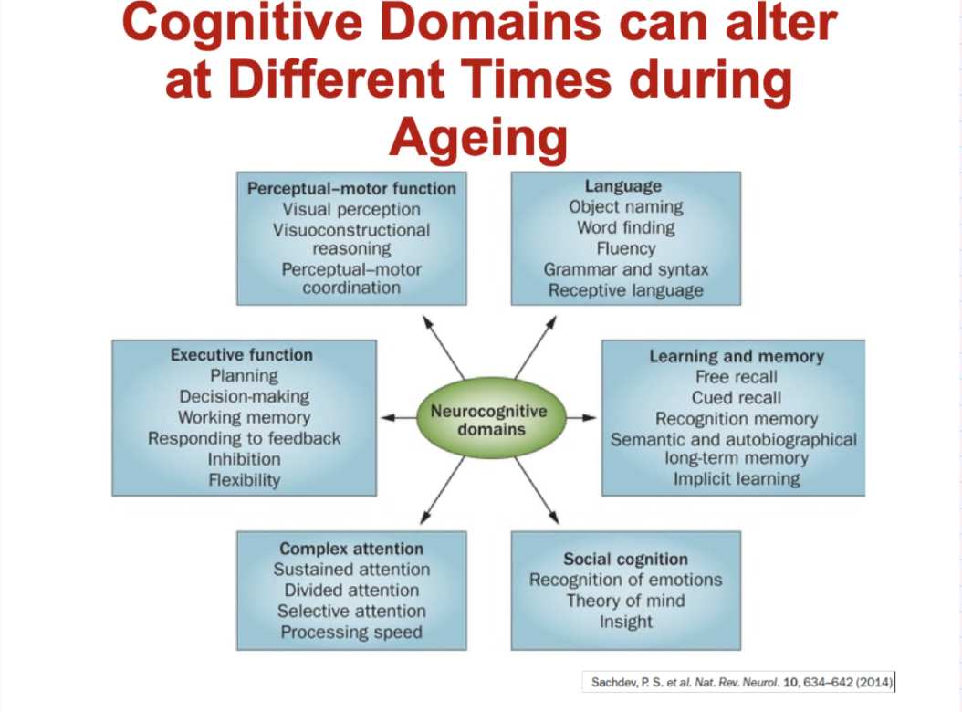 <ul><li><p><strong>Executive function:</strong> planning, decision-making, working memory, flexibility</p></li><li><p><strong>Memory &amp; learning:</strong> recall (free/cued), recognition, long-term memory</p></li><li><p><strong>Language:</strong> word finding, fluency, grammar, comprehension</p></li><li><p><strong>Attention:</strong> sustained, divided, selective attention, processing speed</p></li><li><p><strong>Perceptual-motor:</strong> visual perception, coordination, visuospatial skills</p></li><li><p><strong>Social cognition:</strong> emotion recognition, theory of mind, insight</p><ul><li><p>Different domains decline at <strong>different rates and times</strong> during ageing</p></li></ul></li></ul><p></p>