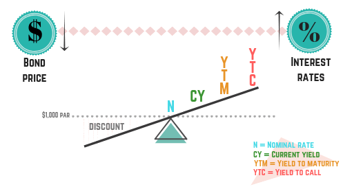 <ul><li><p>Price ↓</p></li><li><p>Yields ↑</p></li></ul><p><span data-name="point_right" data-type="emoji">👉</span> Order on see-saw:</p><ul><li><p>Coupon → CY → YTM → YTC</p></li></ul><p></p>