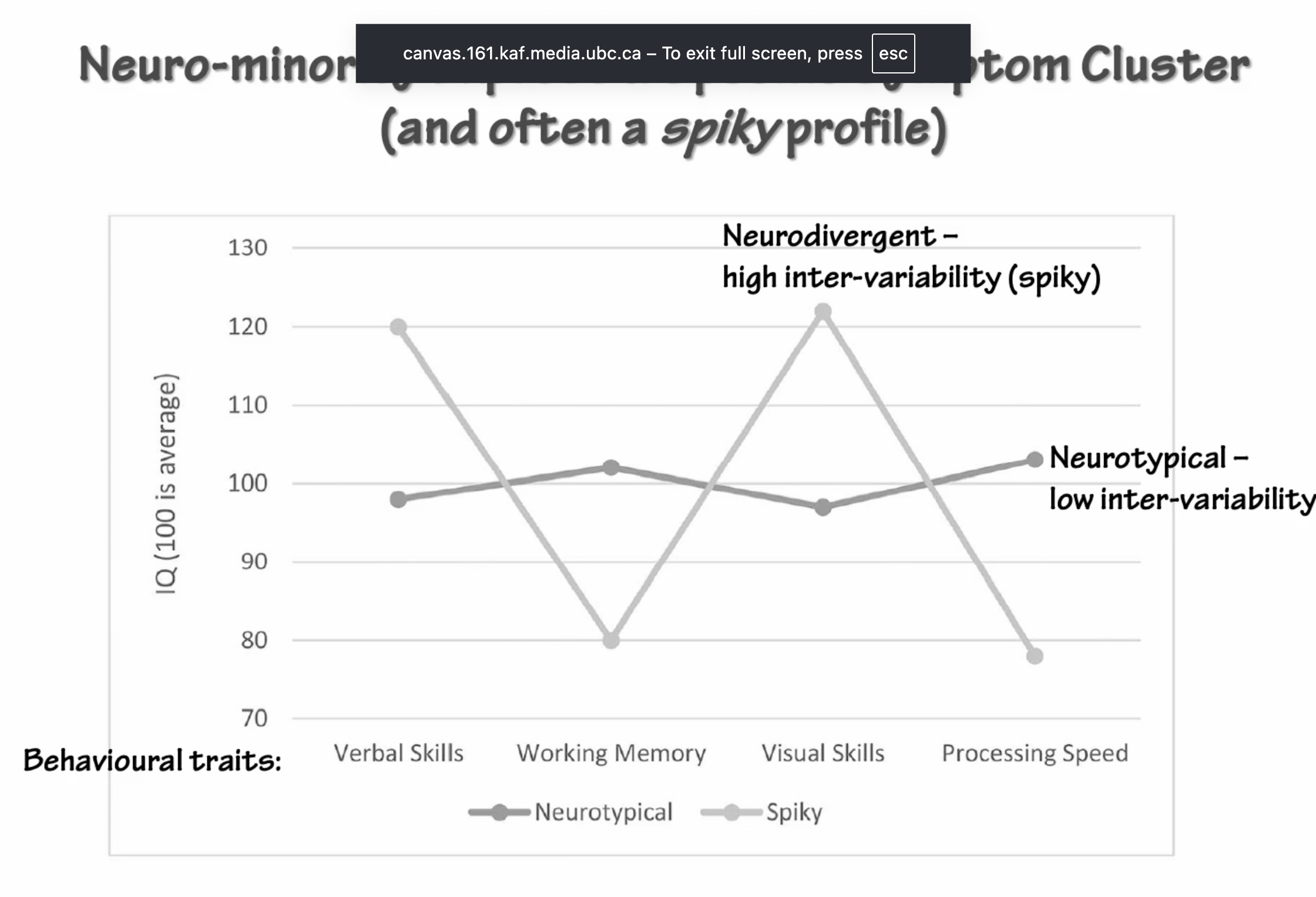 <p>NEUROTYPICALS <u>perform stably </u>across <strong>Verbal, Working Memory, Visual, and Processing Speed skills</strong></p><ul><li><p> have low inter-variability</p></li></ul><p></p><p>NEURODIVERGENTS <u>perform “spiky” </u>across V<strong>erbal, Working Memory, Visual, and Processing Speed skills</strong></p><ul><li><p>have <u>high inter-variability </u></p></li></ul><p></p>