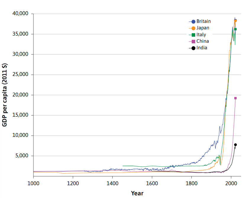 <p>-For Britain, growth began at around 1650 and exploded around the 1820s </p><p>-For Japan, it began around the 1780s and exploded around the 1850s </p><p>-For Italy, it began around the 1820s, and exploded soon afterwards</p><p>-For China, it began its downward trend at around 1700 and launched upwards only in the 1950s</p><p>-For India, the same story as the Chinese, only that its lag behinds. </p>