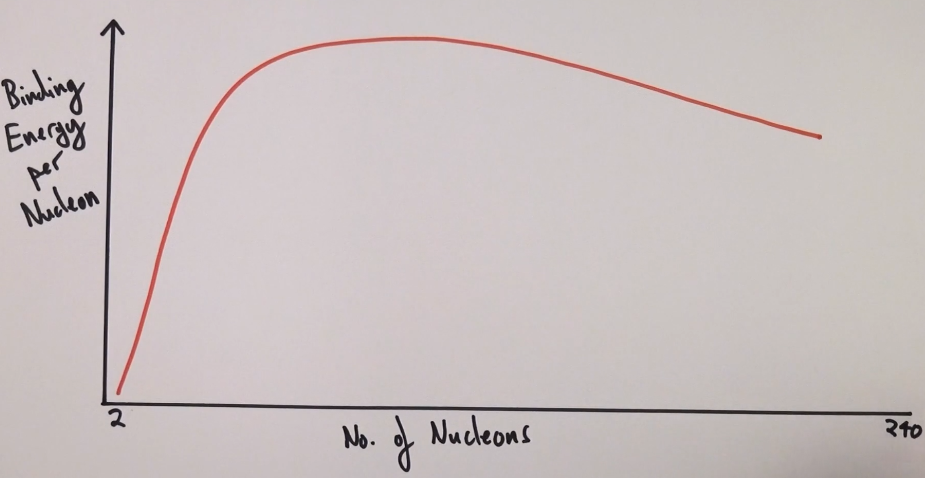 <p>Which three elements don’t fit the curve?</p>