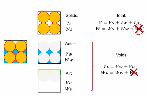 <p>= interconnected structure = solid particles + voids</p>