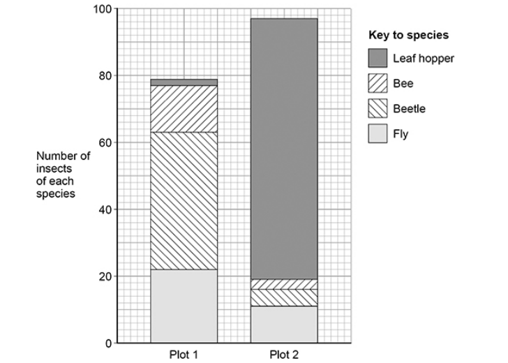 <p>A meadow is an area of grassland with a wide range of plant and animal species. A student investigated whether cutting some of the plants in a meadow had any effect on the biodiversity of insects in that meadow. </p><p>The student created two sample areas, called plots, in the meadow. Each plot measured 10 m × 5 m The student: </p><p>• did not cut plants in plot 1</p><p> • cut the plants in plot 2 with a lawn mower once a week. After 10 weeks, the student captured all of the organisms of four insect species found in each of these plots. The figure below shows the student’s results.</p><p>The student concluded that cutting plants with a lawn mower increased the species richness of insects in that meadow. Use information in the diagram above to explain why the student’s conclusion is incorrect. (1) </p>